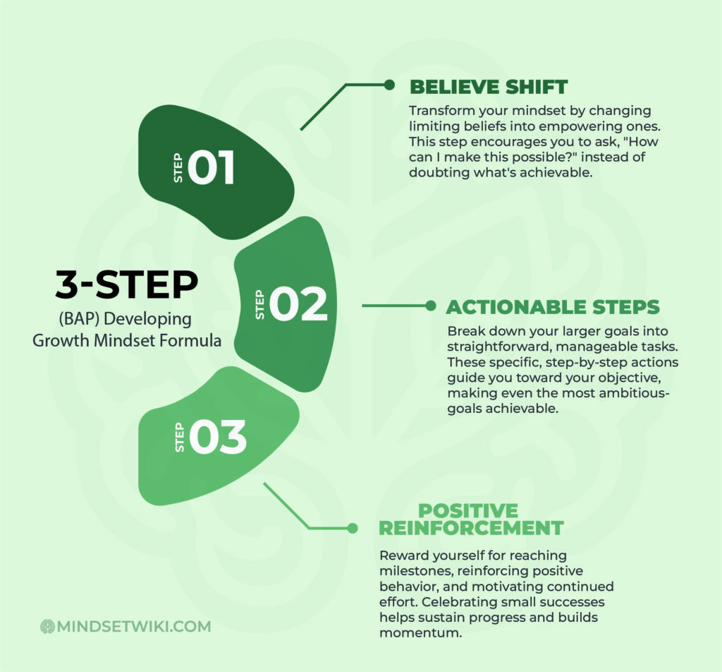 A three-step infographic on developing a growth mindset. The steps are: Believe Shift, Actionable Steps, and Positive Reinforcement. This image relates to the blog post How to change your mindset to be successful