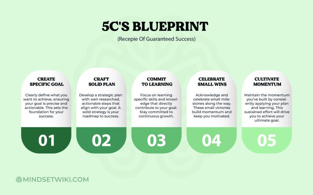 5C's Blueprint: How to Change Your Mindset to Be Successful - A visual guide outlining the five essential steps for achieving success.The 5C's Blueprint: A roadmap to success, featuring Create, Craft, Commit, Celebrate, and Cultivate. Learn how to change your mindset for success