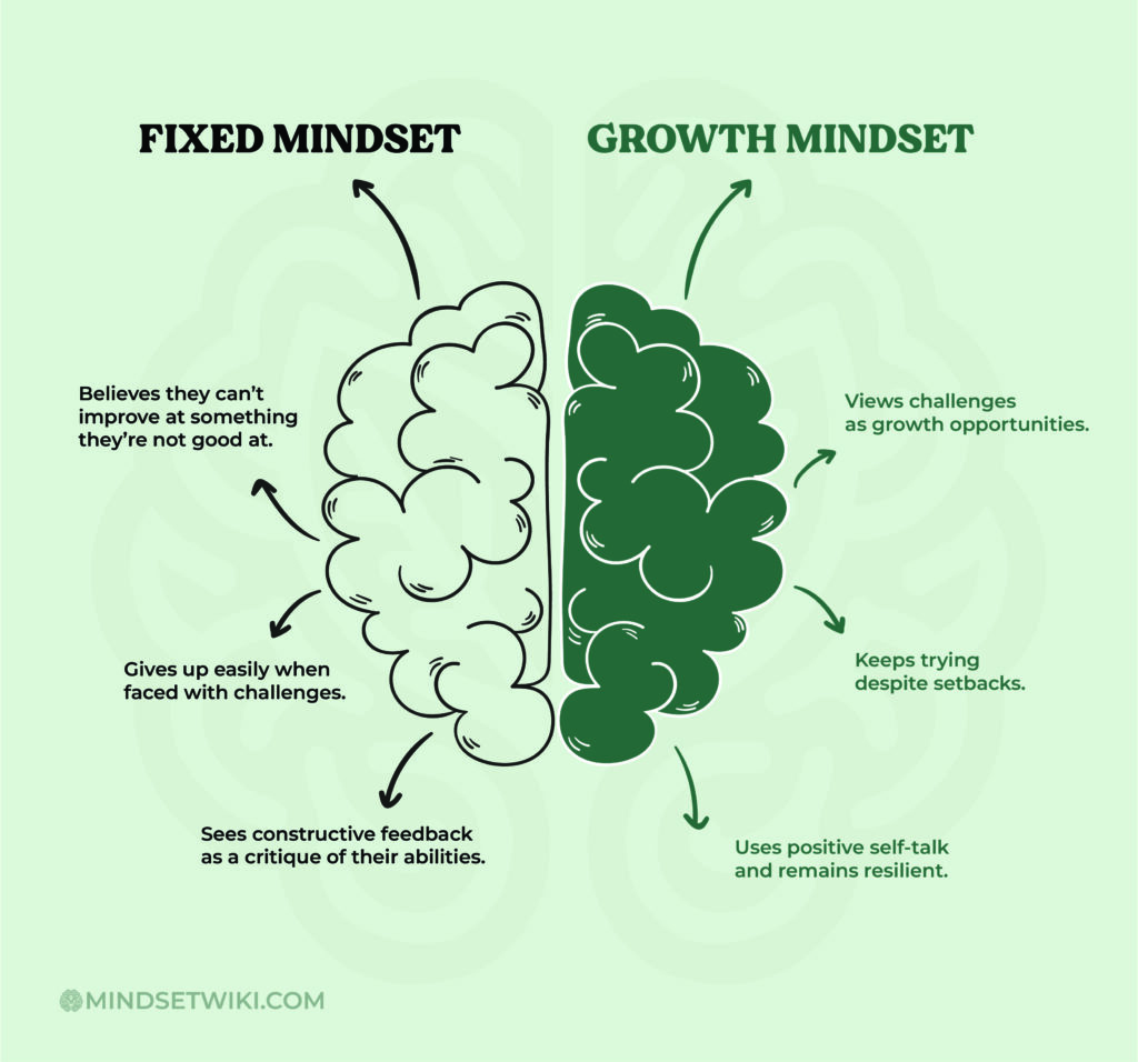 A graphic comparing fixed and growth mindsets, with a brain divided into two hemispheres. The left side represents a fixed mindset, characterized by believing abilities are fixed and challenges are obstacles. The right side represents a growth mindset, characterized by viewing challenges as opportunities for growth and improvement. This image relates to the blog post How to change your mindset to be successful